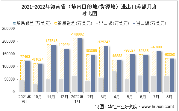 2021-2022年海南省（境内目的地/货源地）进出口差额月度对比图