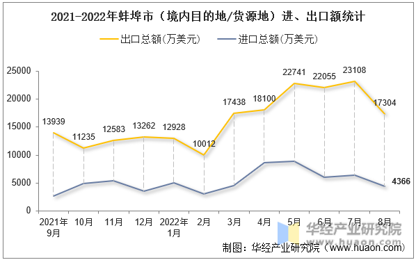 2021-2022年蚌埠市（境内目的地/货源地）进、出口额统计