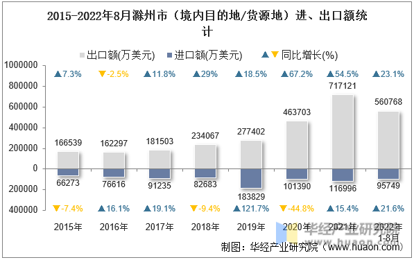 2015-2022年8月滁州市（境内目的地/货源地）进、出口额统计