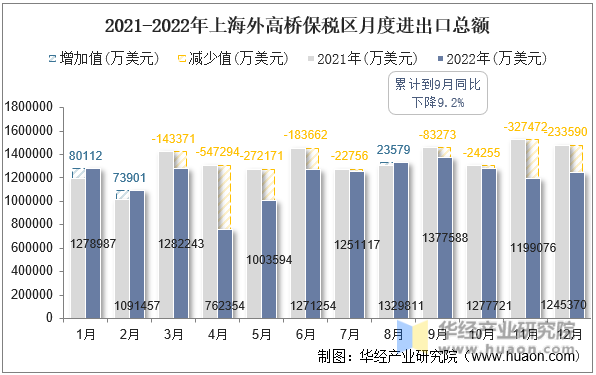 2021-2022年上海外高桥保税区月度进出口总额