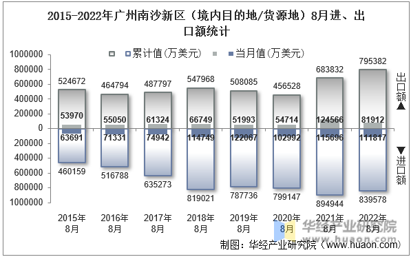 2015-2022年广州南沙新区（境内目的地/货源地）8月进、出口额统计