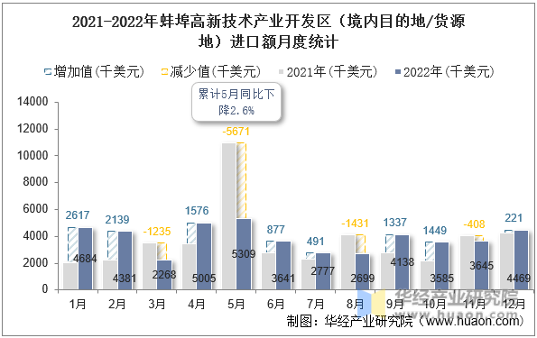 2021-2022年蚌埠高新技术产业开发区（境内目的地/货源地）进口额月度统计
