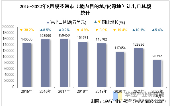 2015-2022年8月绥芬河市（境内目的地/货源地）进出口总额统计