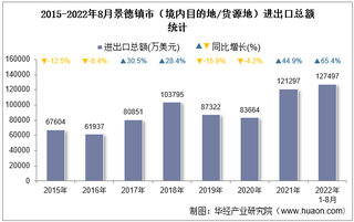 2022年8月景德镇市（境内目的地/货源地）进出口总额及进出口差额统计分析