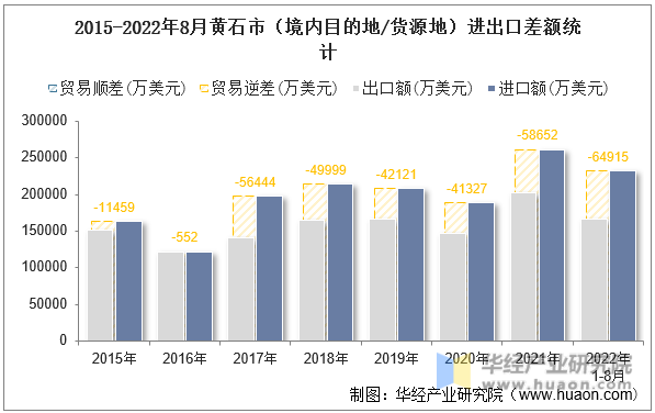 2015-2022年8月黄石市（境内目的地/货源地）进出口差额统计