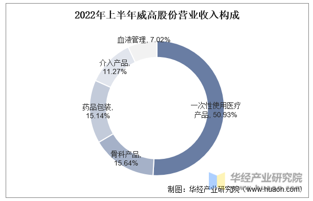 2022年上半年威高股份营业收入构成