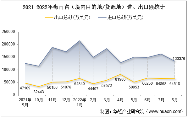 2021-2022年海南省（境内目的地/货源地）进、出口额统计