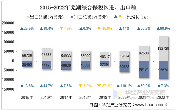 2015-2022年芜湖综合保税区进、出口额