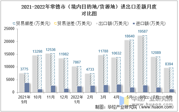 2021-2022年常德市（境内目的地/货源地）进出口差额月度对比图