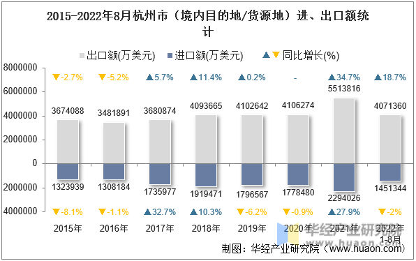 2015-2022年8月杭州市（境内目的地/货源地）进、出口额统计