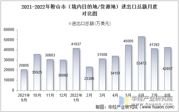 2021-2022年鞍山市（境内目的地/货源地）进出口总额月度对比图