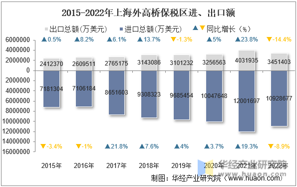 2015-2022年上海外高桥保税区进、出口额