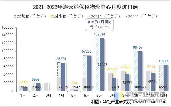 2021-2022年连云港保税物流中心月度进口额