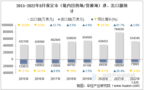 2015-2022年8月保定市（境内目的地/货源地）进、出口额统计