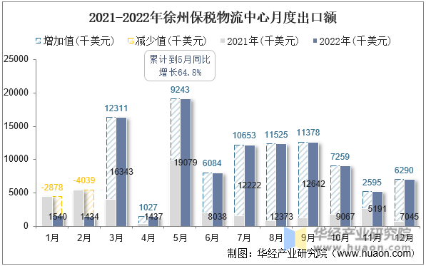 2021-2022年徐州保税物流中心月度出口额