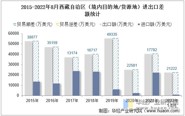 2015-2022年8月西藏自治区（境内目的地/货源地）进出口差额统计