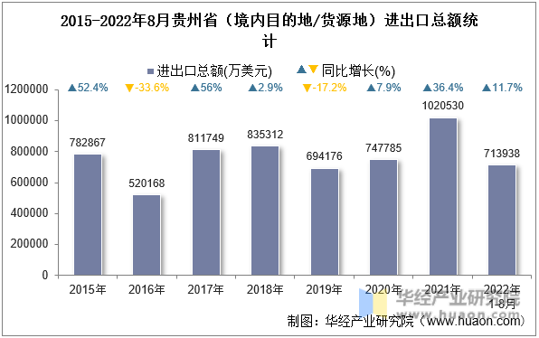 2015-2022年8月贵州省（境内目的地/货源地）进出口总额统计