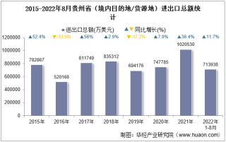 2022年8月贵州省（境内目的地/货源地）进出口总额及进出口差额统计分析