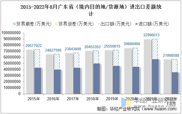2015-2022年8月广东省（境内目的地/货源地）进出口差额统计