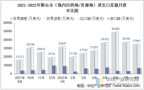 2021-2022年鞍山市（境内目的地/货源地）进出口差额月度对比图