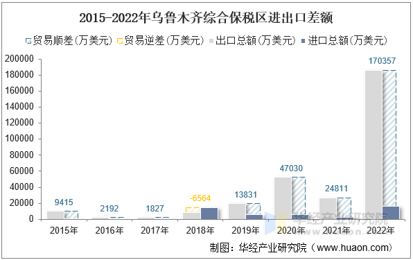 2015-2022年乌鲁木齐综合保税区进出口差额