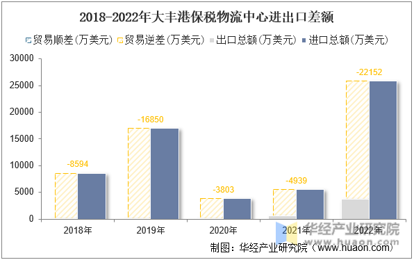2018-2022年大丰港保税物流中心进出口差额