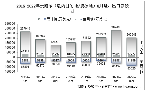 2015-2022年贵阳市（境内目的地/货源地）8月进、出口额统计