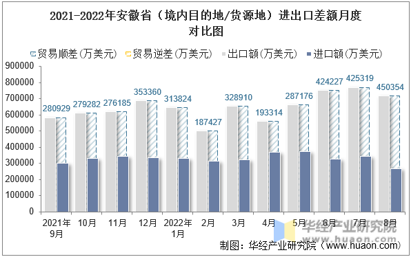 2021-2022年安徽省（境内目的地/货源地）进出口差额月度对比图
