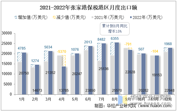 2021-2022年张家港保税港区月度出口额