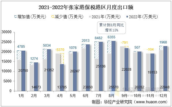 2021-2022年张家港保税港区月度出口额