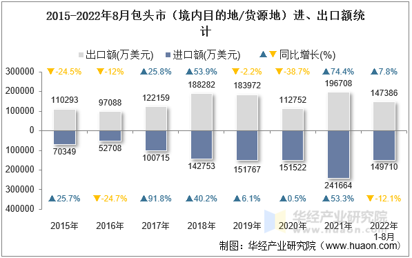 2015-2022年8月包头市（境内目的地/货源地）进、出口额统计