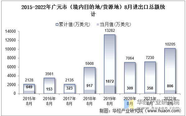 2015-2022年广元市（境内目的地/货源地）8月进出口总额统计