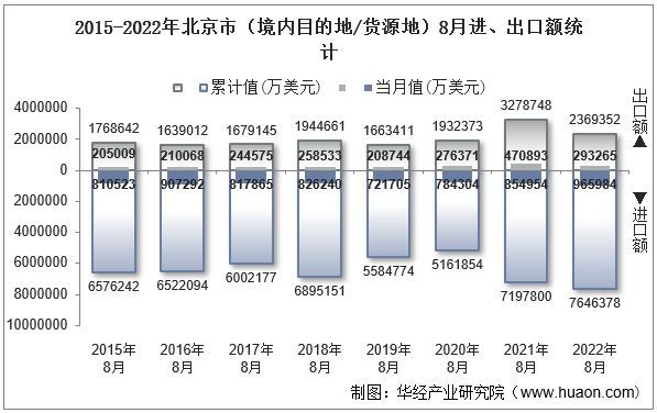 2015-2022年北京市（境内目的地/货源地）8月进、出口额统计