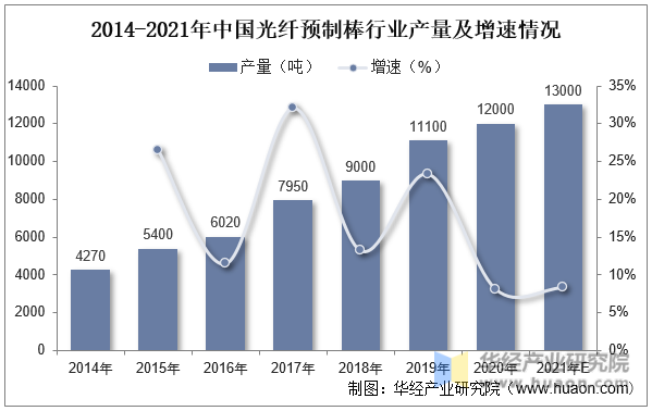 2014-2021年中国光纤预制棒行业产量及增速情况