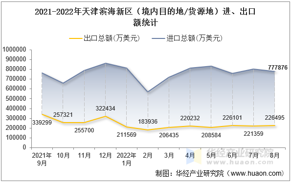 2021-2022年天津滨海新区（境内目的地/货源地）进、出口额统计