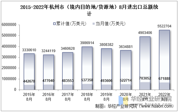 2015-2022年杭州市（境内目的地/货源地）8月进出口总额统计