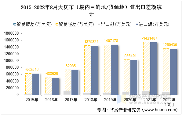 2015-2022年8月大庆市（境内目的地/货源地）进出口差额统计