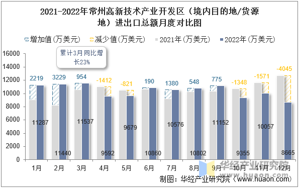 2021-2022年常州高新技术产业开发区（境内目的地/货源地）进出口总额月度对比图