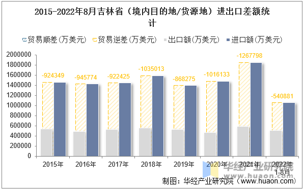 2015-2022年8月吉林省（境内目的地/货源地）进出口差额统计