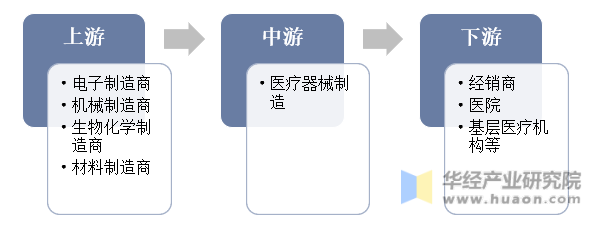 医疗器械行业上下游