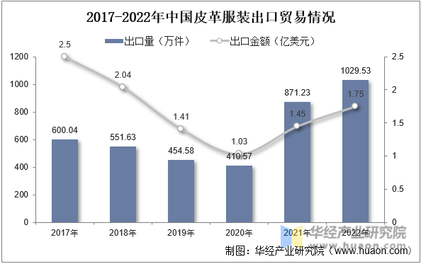 2017-2022年中国皮革服装出口贸易情况