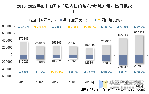 2015-2022年8月九江市（境内目的地/货源地）进、出口额统计