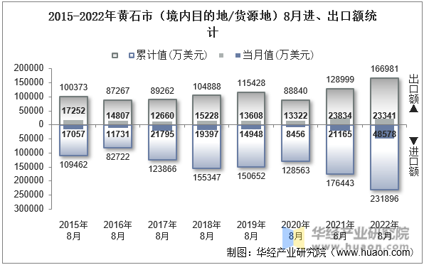 2015-2022年黄石市（境内目的地/货源地）8月进、出口额统计