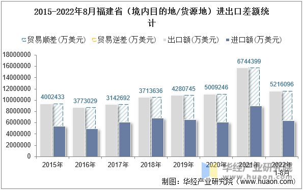2015-2022年8月福建省（境内目的地/货源地）进出口差额统计
