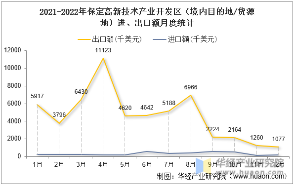 2021-2022年保定高新技术产业开发区（境内目的地/货源地）进、出口额月度统计