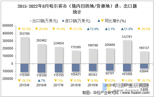 2015-2022年8月哈尔滨市（境内目的地/货源地）进、出口额统计