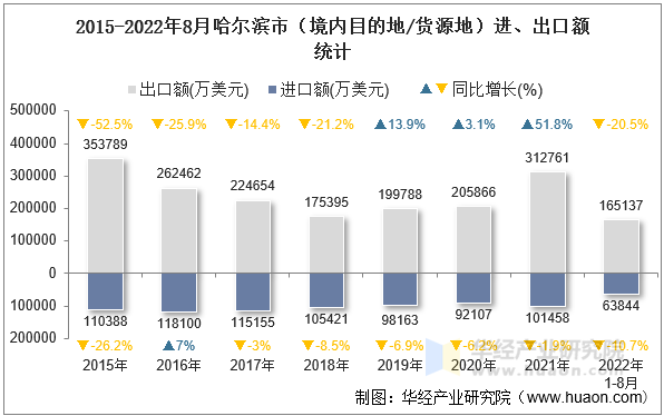 2015-2022年8月哈尔滨市（境内目的地/货源地）进、出口额统计