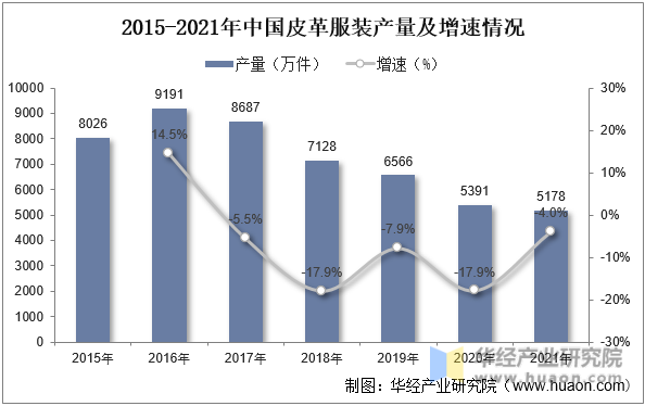 2015-2021年中国皮革服装产量及增速情况