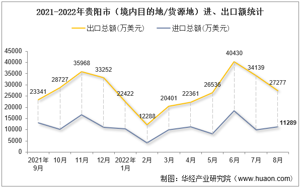 2021-2022年贵阳市（境内目的地/货源地）进、出口额统计