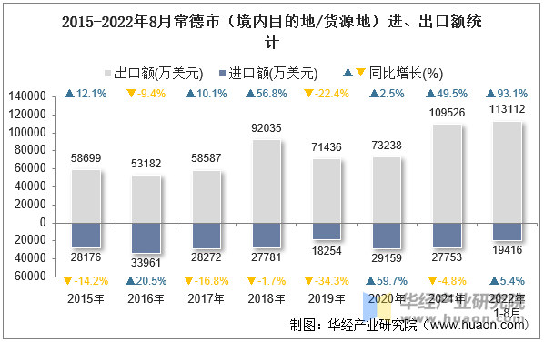 2015-2022年8月常德市（境内目的地/货源地）进、出口额统计